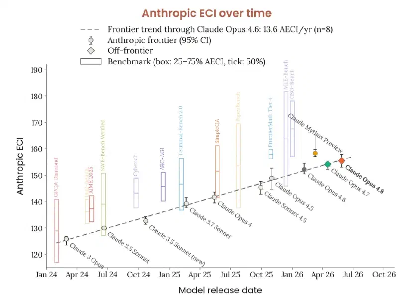 AI Research Capability Trajectory