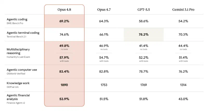 Claude Opus 4.8 Benchmark Comparison Chart
