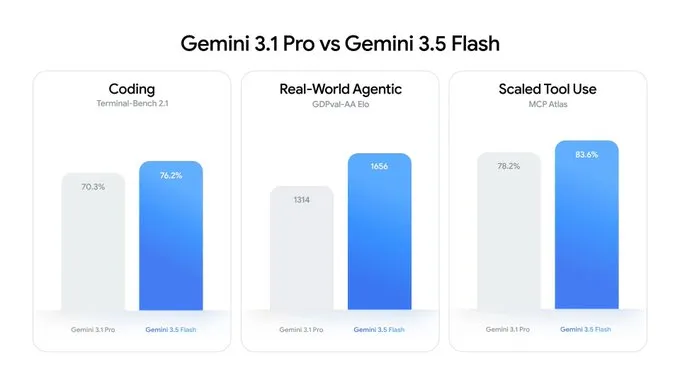 Gemini 3.1 Pro vs 3.5 Flash Specifications