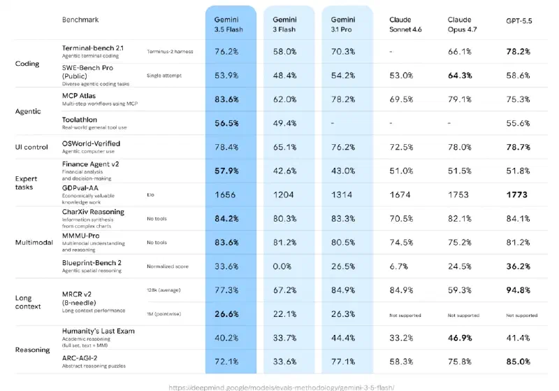Google Gemini 3.5 Flash Benchmarks
