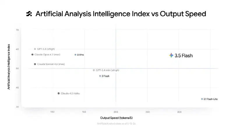 Intelligence vs. Speed Distribution Chart